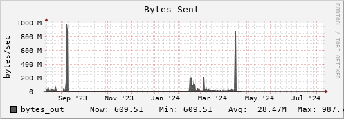 hare3.mgmt.grid.surfsara.nl bytes_out