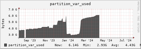 hare3.mgmt.grid.surfsara.nl partition_var_used