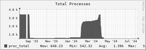 hare3.mgmt.grid.surfsara.nl proc_total