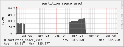 hare3.mgmt.grid.surfsara.nl partition_space_used