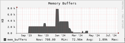 hare3.mgmt.grid.surfsara.nl mem_buffers