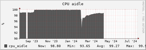 hare3.mgmt.grid.surfsara.nl cpu_aidle