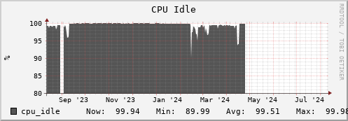 hare3.mgmt.grid.surfsara.nl cpu_idle