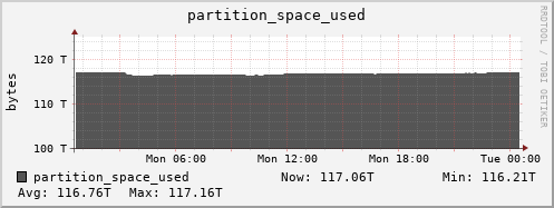hare4.mgmt.grid.surfsara.nl partition_space_used