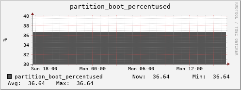 hare4.mgmt.grid.surfsara.nl partition_boot_percentused
