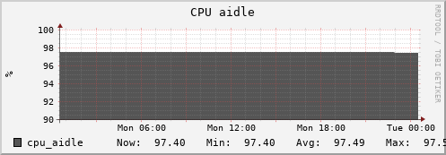 hare4.mgmt.grid.surfsara.nl cpu_aidle