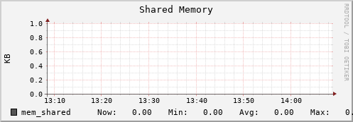 hare4.mgmt.grid.surfsara.nl mem_shared