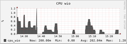 hare4.mgmt.grid.surfsara.nl cpu_wio