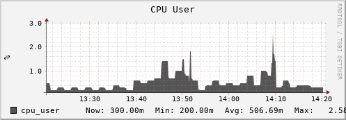 hare4.mgmt.grid.surfsara.nl cpu_user