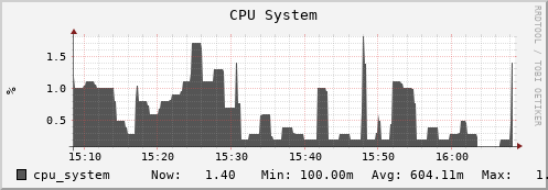 hare4.mgmt.grid.surfsara.nl cpu_system