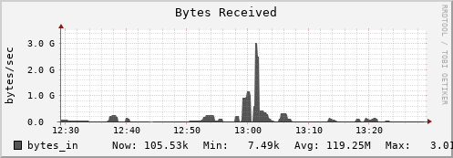 hare4.mgmt.grid.surfsara.nl bytes_in