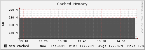 hare4.mgmt.grid.surfsara.nl mem_cached