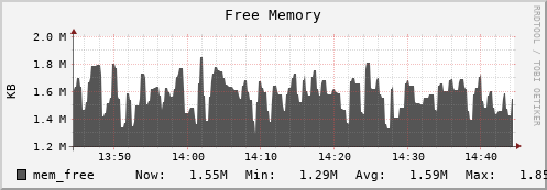 hare4.mgmt.grid.surfsara.nl mem_free