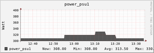 hare4.mgmt.grid.surfsara.nl power_psu1