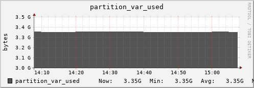 hare4.mgmt.grid.surfsara.nl partition_var_used