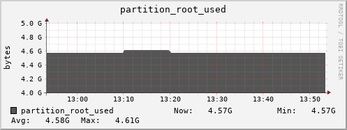 hare4.mgmt.grid.surfsara.nl partition_root_used