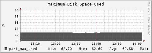 hare4.mgmt.grid.surfsara.nl part_max_used