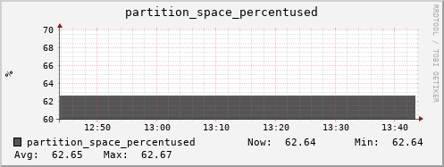 hare4.mgmt.grid.surfsara.nl partition_space_percentused