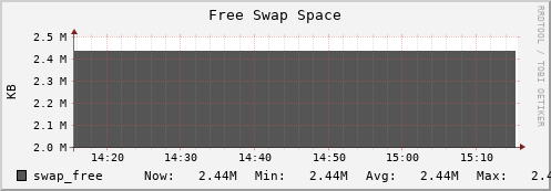 hare4.mgmt.grid.surfsara.nl swap_free