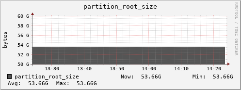 hare4.mgmt.grid.surfsara.nl partition_root_size