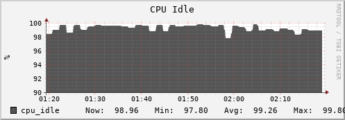 hare4.mgmt.grid.surfsara.nl cpu_idle