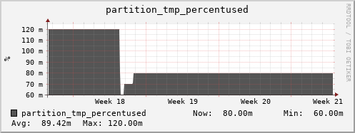 hare4.mgmt.grid.surfsara.nl partition_tmp_percentused