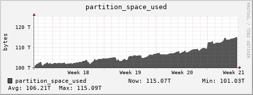 hare4.mgmt.grid.surfsara.nl partition_space_used