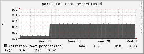 hare4.mgmt.grid.surfsara.nl partition_root_percentused