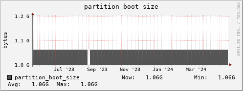hare4.mgmt.grid.surfsara.nl partition_boot_size
