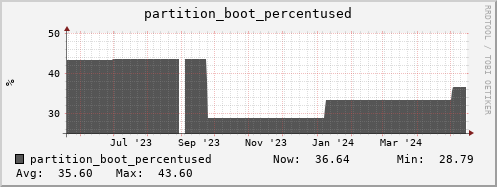 hare4.mgmt.grid.surfsara.nl partition_boot_percentused