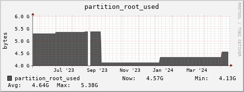 hare4.mgmt.grid.surfsara.nl partition_root_used