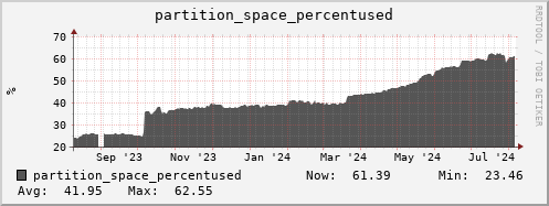 hare4.mgmt.grid.surfsara.nl partition_space_percentused