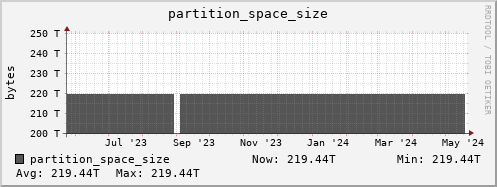hare4.mgmt.grid.surfsara.nl partition_space_size