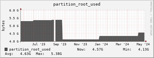 hare4.mgmt.grid.surfsara.nl partition_root_used