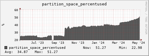 hare4.mgmt.grid.surfsara.nl partition_space_percentused