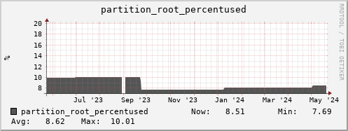hare4.mgmt.grid.surfsara.nl partition_root_percentused