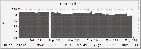 hare4.mgmt.grid.surfsara.nl cpu_aidle
