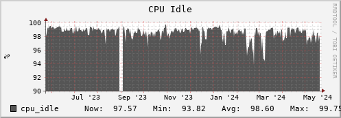 hare4.mgmt.grid.surfsara.nl cpu_idle