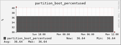 hare5.mgmt.grid.surfsara.nl partition_boot_percentused