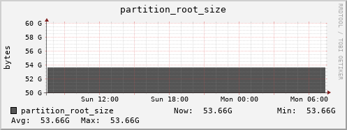 hare5.mgmt.grid.surfsara.nl partition_root_size