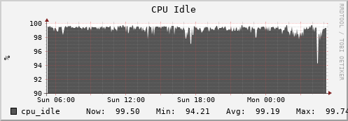 hare5.mgmt.grid.surfsara.nl cpu_idle