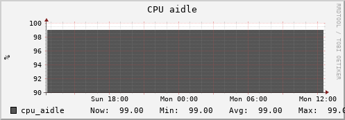 hare5.mgmt.grid.surfsara.nl cpu_aidle