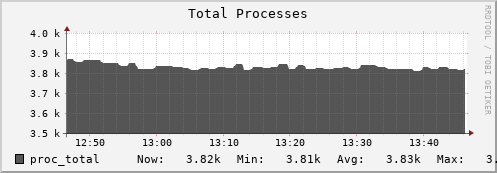 hare5.mgmt.grid.surfsara.nl proc_total