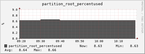 hare5.mgmt.grid.surfsara.nl partition_root_percentused