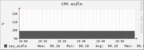 hare5.mgmt.grid.surfsara.nl cpu_aidle