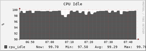 hare5.mgmt.grid.surfsara.nl cpu_idle