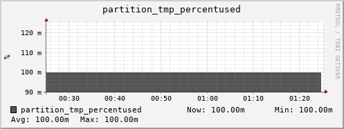 hare5.mgmt.grid.surfsara.nl partition_tmp_percentused