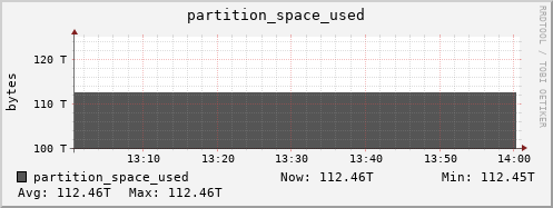 hare5.mgmt.grid.surfsara.nl partition_space_used