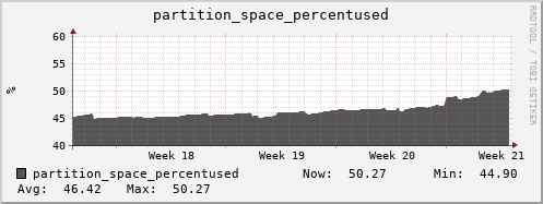 hare5.mgmt.grid.surfsara.nl partition_space_percentused