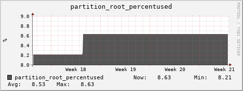hare5.mgmt.grid.surfsara.nl partition_root_percentused